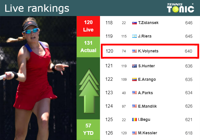 LIVE RANKINGS. Volynets betters her rank prior to playing Wozniacki in Indian Wells