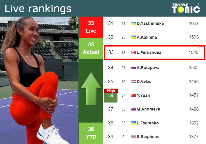LIVE RANKINGS. Fernandez improves her ranking before fighting against Pegula in Miami