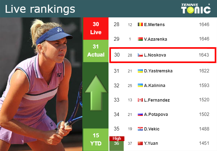 LIVE RANKINGS. Noskova improves her position
 prior to squaring off with Swiatek in Miami