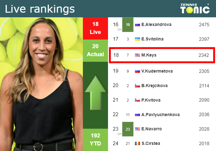 LIVE RANKINGS. Keys improves her rank before playing Putintseva in Indian Wells