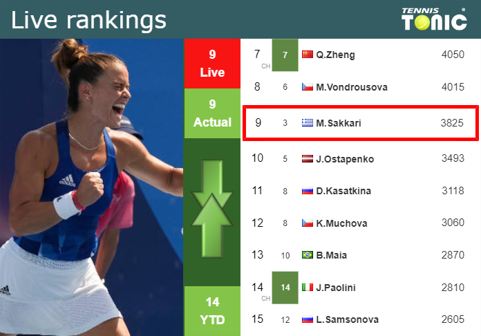 LIVE RANKINGS. Sakkari’s rankings ahead of taking on Swiatek in Indian Wells