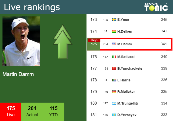 LIVE RANKINGS. Damm achieves a new career-high prior to playing O Connell in Miami