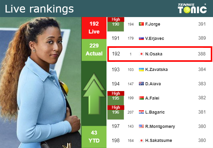 LIVE RANKINGS. Osaka improves her rank ahead of competing against Garcia in Miami