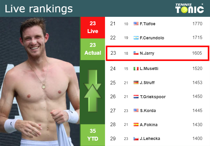 Sunday Live Ranking Nicolas Jarry Nmlrtzwx Sunday Live Ranking Nicolas Jarry