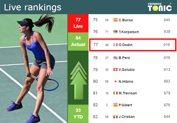 LIVE RANKINGS. Dodin improves her position
 prior to facing Gauff in Miami