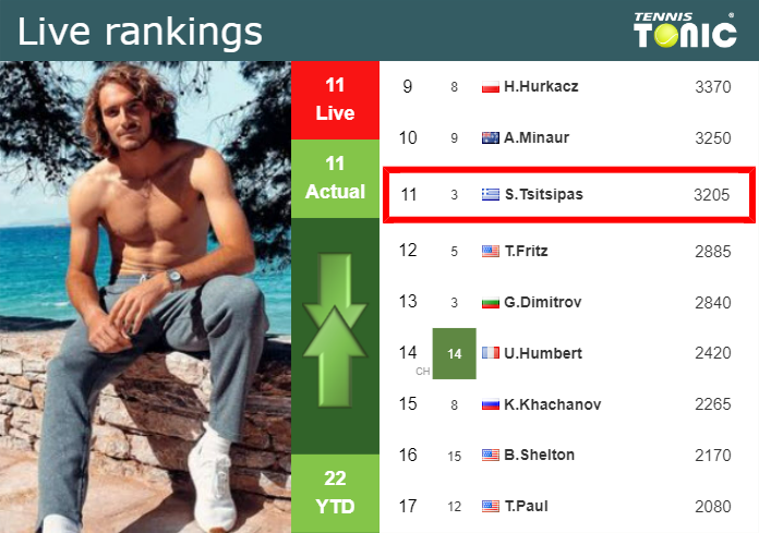 Sunday Live Ranking Stefanos Tsitsipas Ictaugp6 Sunday Live Ranking Stefanos Tsitsipas