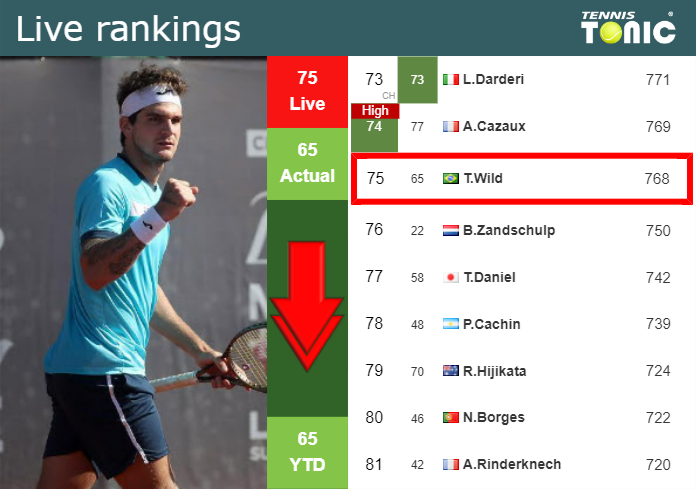 LIVE RANKINGS. Seyboth Wild loses positions right before fighting against Marozsan in Indian Wells