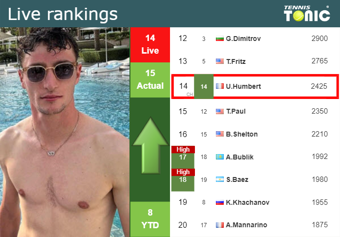 LIVE RANKINGS. Humbert Improves His Position Ahead Of Taking On Koepfer ...