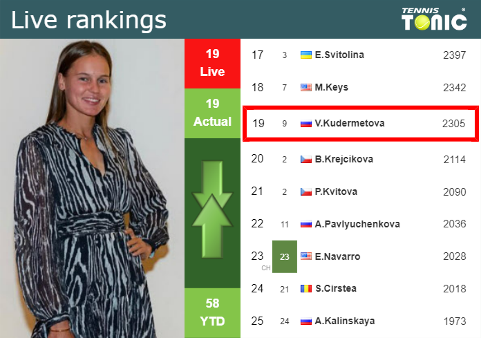 LIVE RANKINGS. Kudermetova’s rankings right before squaring off with Kerber in Indian Wells
