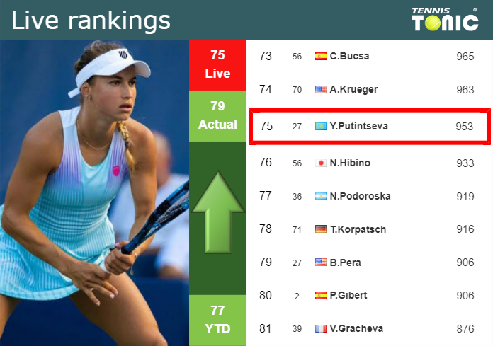 Sunday Live Ranking Yulia Putintseva
