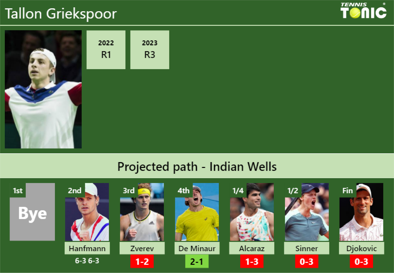 Tallon Griekspoor Stats Info Ljakzyxono Tallon Griekspoor Stats info