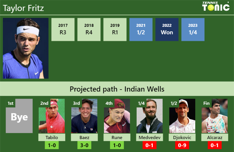 Taylor Fritz Stats Info Bjzhssho4z Taylor Fritz Stats info