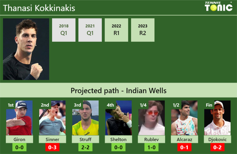 INDIAN WELLS DRAW. Thanasi Kokkinakis’s prediction with Giron next. H2H and rankings