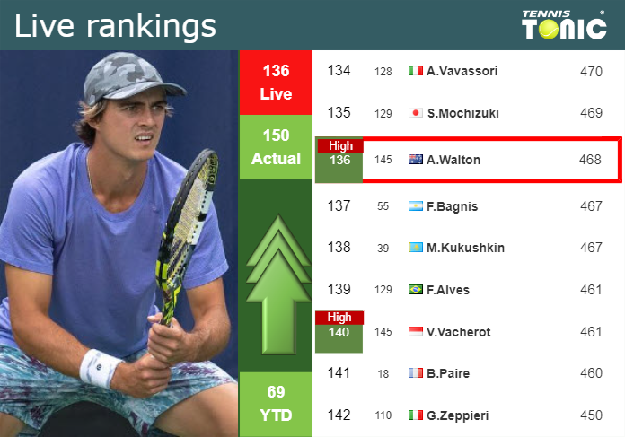 LIVE RANKINGS. Walton achieves a new career-high right before competing against Auger-Aliassime in Miami