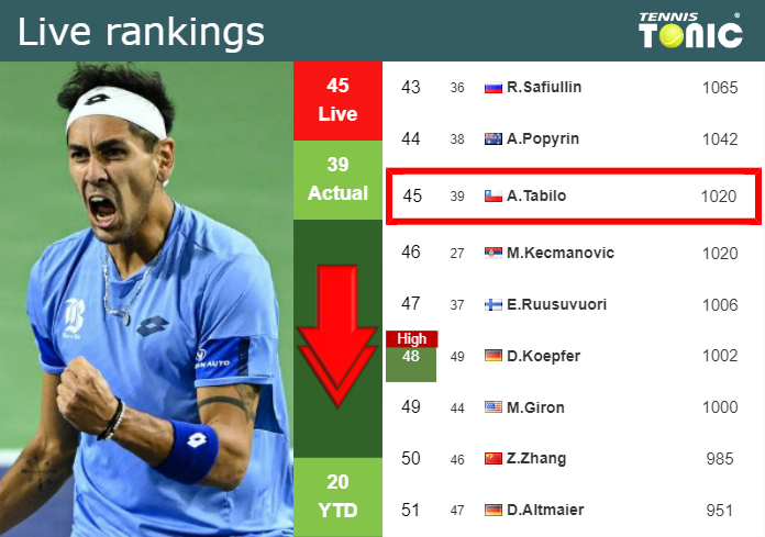 Thursday Live Ranking Alejandro Tabilo Vh4rbq0y Thursday Live Ranking Alejandro Tabilo