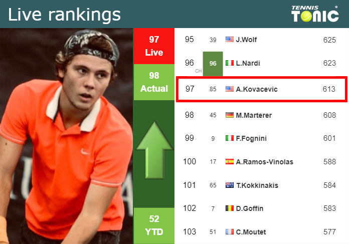 LIVE RANKINGS. Kovacevic improves his ranking ahead of squaring off with Marozsan in Miami