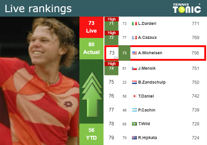 Thursday Live Ranking Alex Michelsen 0yr7hjil Thursday Live Ranking Alex Michelsen