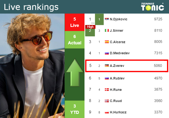LIVE RANKINGS. Zverev improves his rank right before taking on Alcaraz in Indian Wells