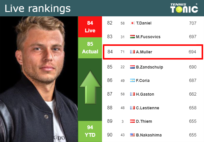 LIVE RANKINGS. Muller improves his position
 just before facing Kwon in Miami