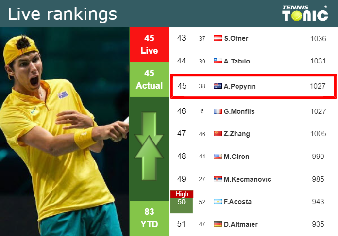 LIVE RANKINGS. Popyrin’s rankings ahead of facing Diaz Acosta in Miami