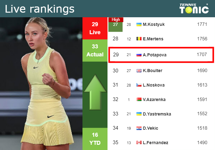 LIVE RANKINGS. Potapova improves her position
 prior to fighting against Kostyuk in Indian Wells