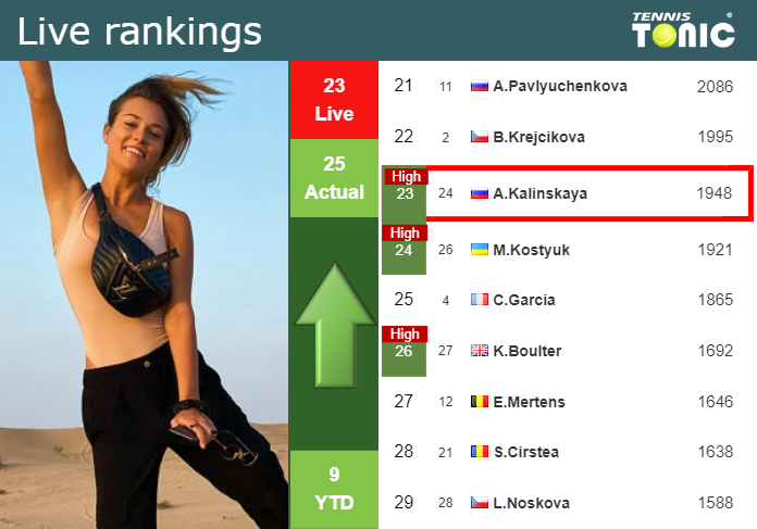 LIVE RANKINGS. Kalinskaya reaches a new career-high ahead of playing Wang in Miami