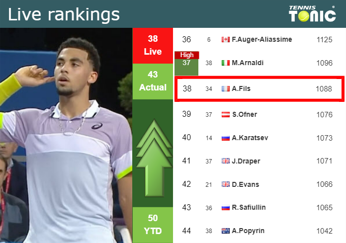 LIVE RANKINGS. Fils improves his position
 before fighting against Borges in Indian Wells