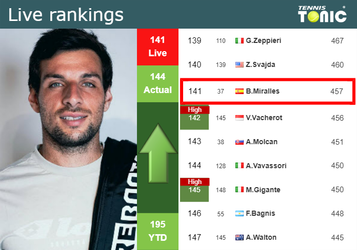 LIVE RANKINGS. Zapata Miralles betters his ranking just before facing Fognini in Indian Wells
