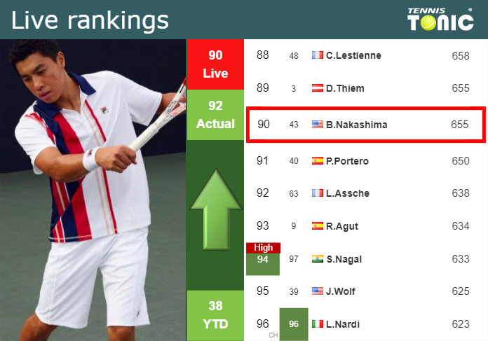 Thursday Live Ranking Brandon Nakashima