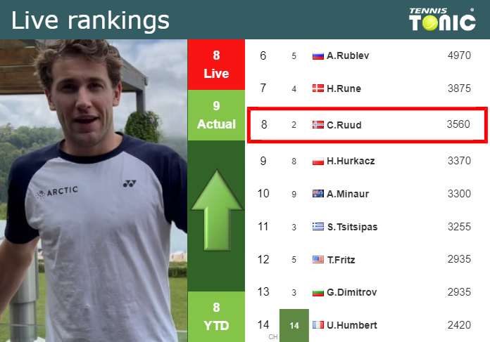 LIVE RANKINGS. Ruud betters his position
 before playing Paul in Indian Wells