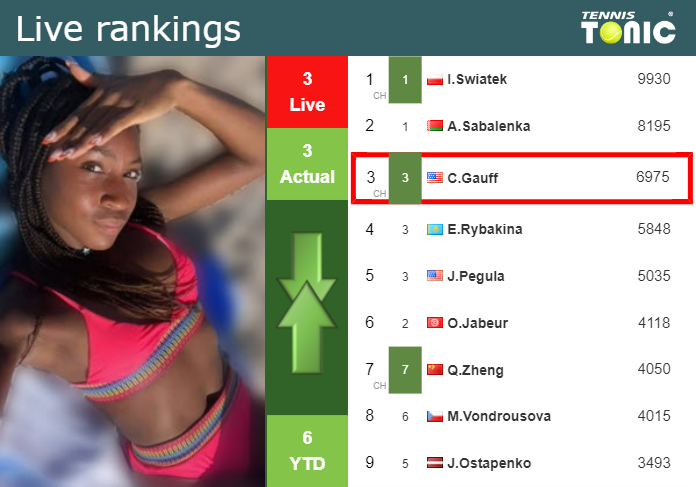 LIVE RANKINGS. Gauff’s rankings right before competing against Yuan in Indian Wells