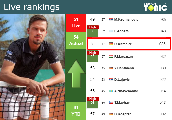 LIVE RANKINGS. Altmaier betters his ranking right before competing against Mayot in Miami