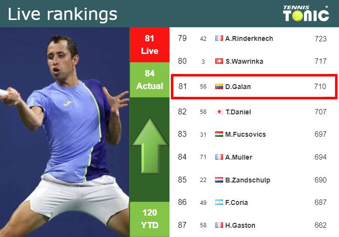 Thursday Live Ranking Daniel Elahi Galan