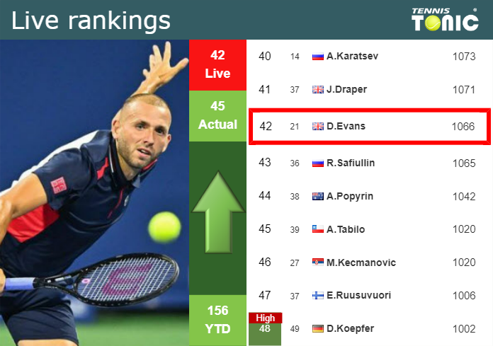 LIVE RANKINGS. Evans improves his position
 just before squaring off with Safiullin in Indian Wells