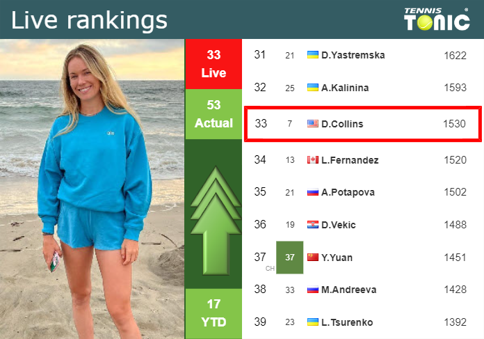 LIVE RANKINGS. Collins betters her rank right before fighting against Alexandrova in Miami