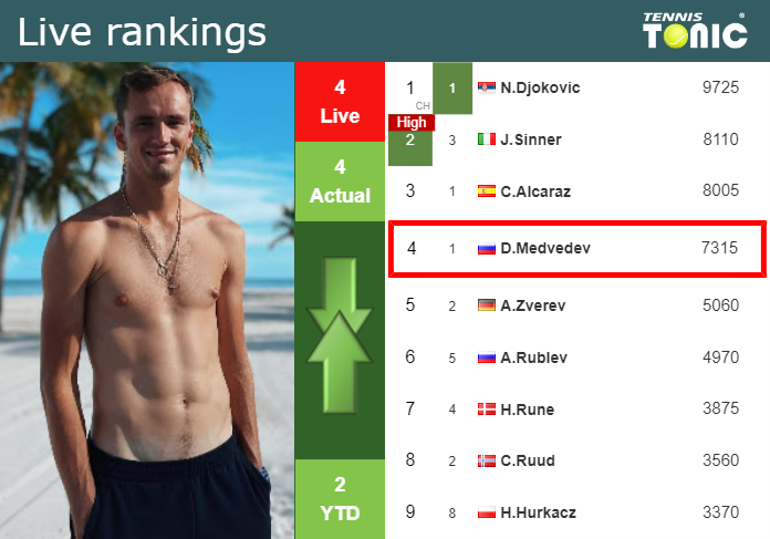 LIVE RANKINGS. Medvedev's Rankings Right Before Competing Against Rune ...