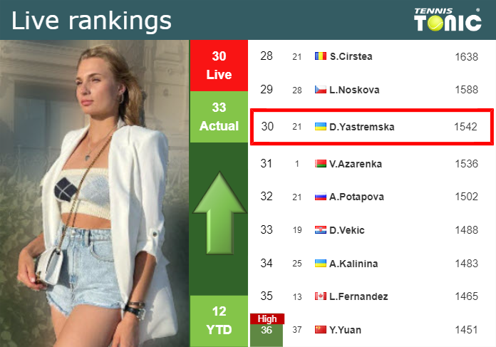 LIVE RANKINGS. Yastremska improves her ranking right before squaring off with Gavrilova in Miami