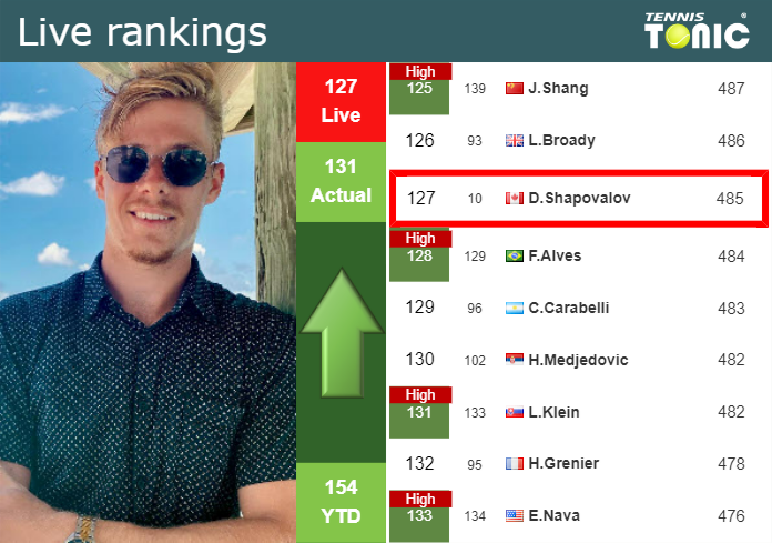 LIVE RANKINGS. Shapovalov betters his rank right before squaring off with Van De Zandschulp in Indian Wells