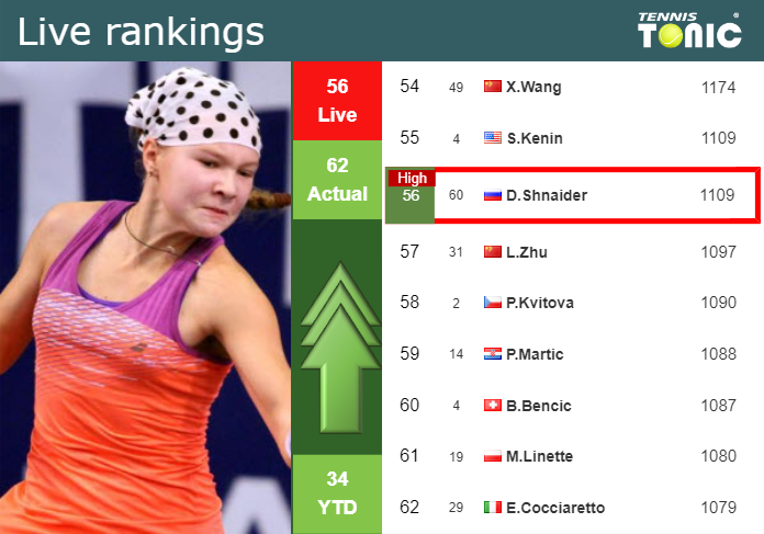 LIVE RANKINGS. Shnaider reaches a new career-high right before squaring off with Keys in Miami