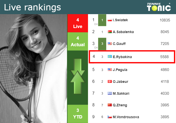 LIVE RANKINGS. Rybakina’s rankings before squaring off with Azarenka in Miami