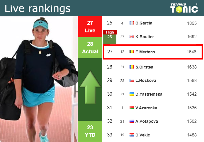 LIVE RANKINGS. Mertens betters her position
 ahead of fighting against Townsend in Miami