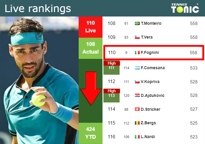 LIVE RANKINGS. Fognini falls down just before taking on Zapata Miralles in Indian Wells