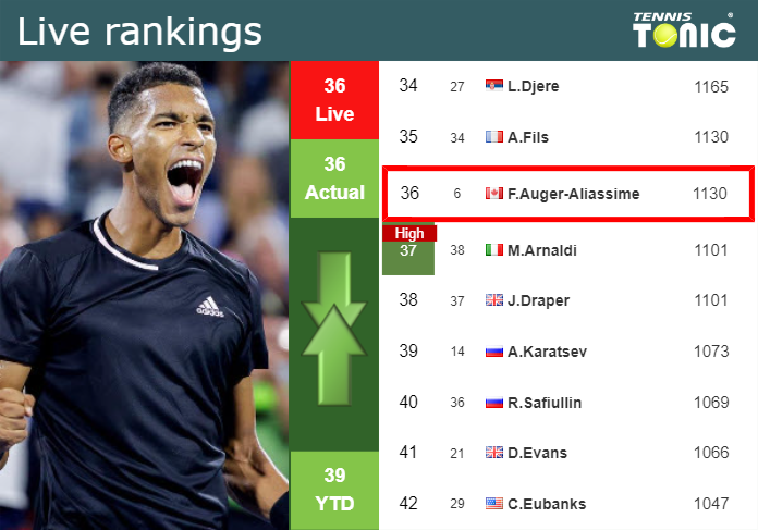 LIVE RANKINGS. Auger-Aliassime’s rankings before competing against Walton in Miami