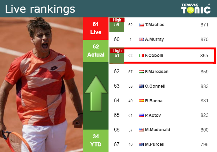 LIVE RANKINGS. Cobolli reaches a new career-high before taking on Carballes Baena in Indian Wells