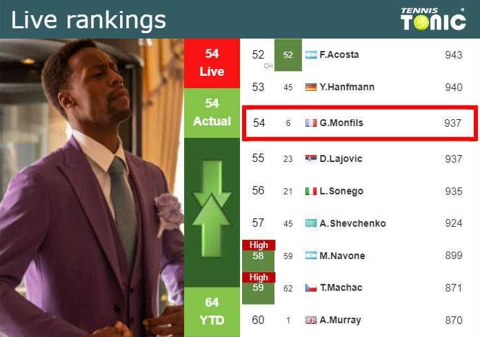 LIVE RANKINGS. Monfils’s rankings before squaring off with Purcell in Indian Wells