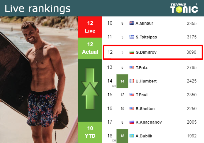 LIVE RANKINGS. Dimitrov’s rankings before facing Alcaraz in Miami