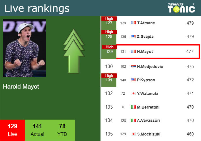 LIVE RANKINGS. Mayot reaches a new career-high ahead of taking on Altmaier in Miami