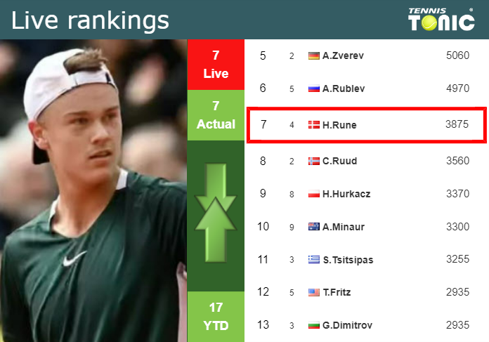 LIVE RANKINGS. Rune’s rankings before playing Medvedev in Indian Wells Thursday Live Ranking Holger Rune