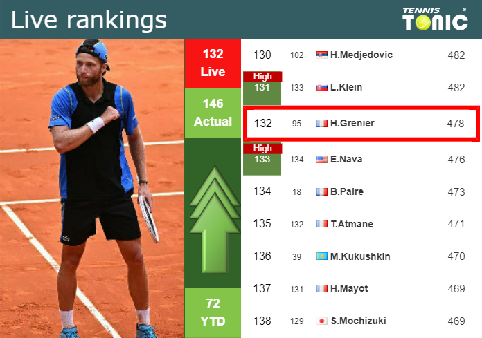 LIVE RANKINGS. Grenier improves his ranking prior to playing Muller in Indian Wells
