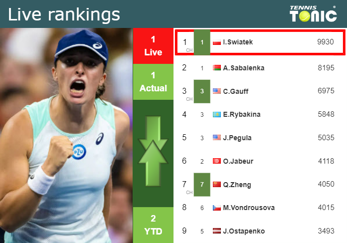 LIVE RANKINGS. Swiatek’s rankings just before squaring off with Wozniacki in Indian Wells